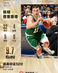 kaiyun-普里查德全场21投12中，三分12中6砍下32分4篮板5助攻